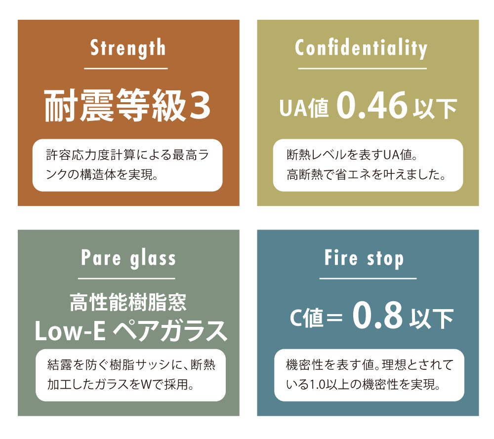 定額制自然素材の家GEプロダクツの性能