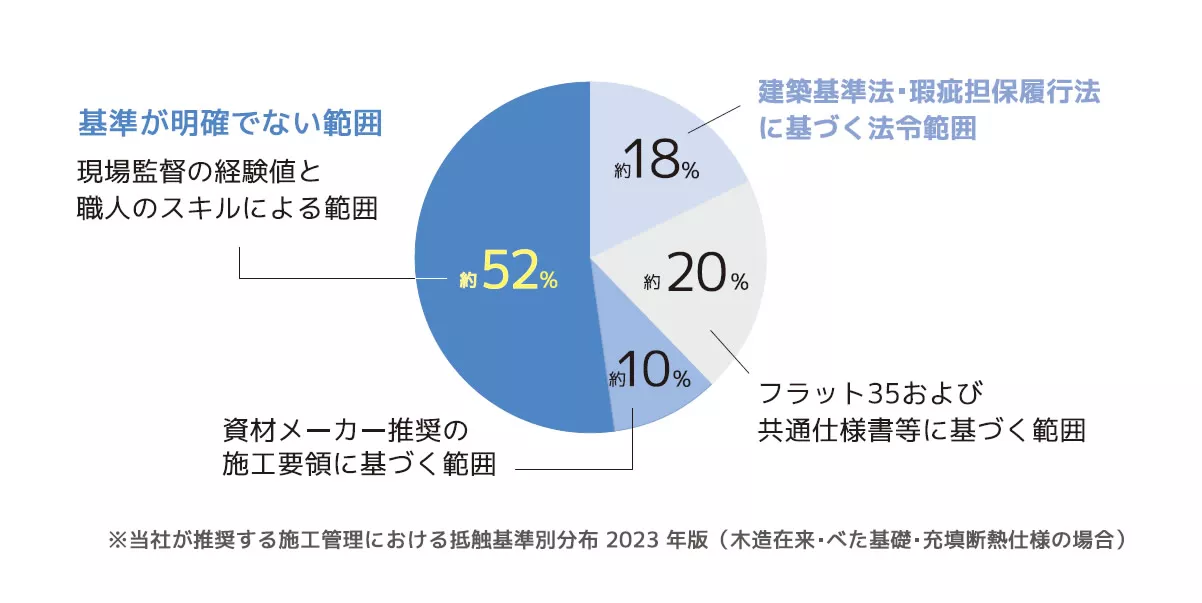 建築基準法で守られているのは、家づくり全体の“わずか約9％”