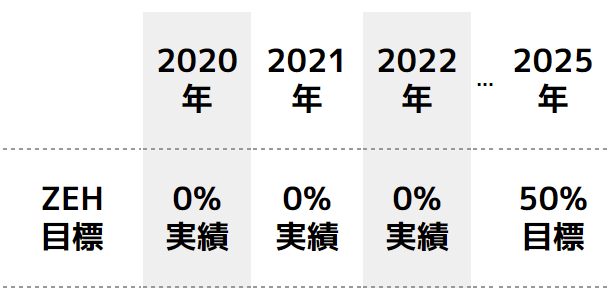 ZEH（ゼッチ）の取り組みについて